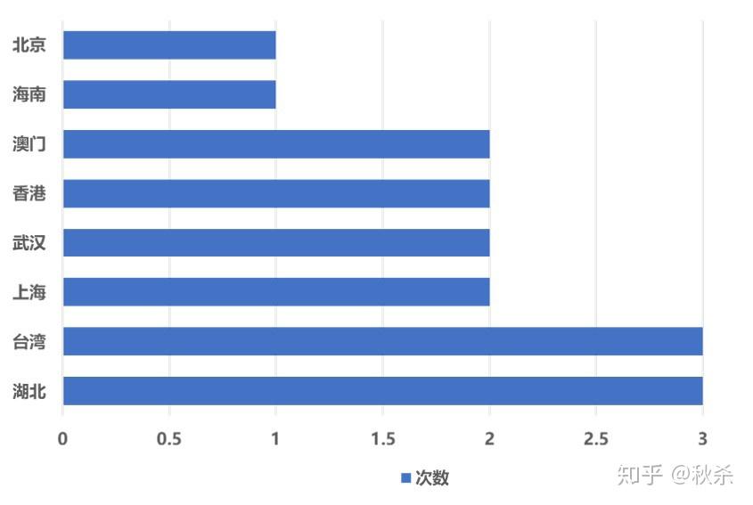 1 字数变化