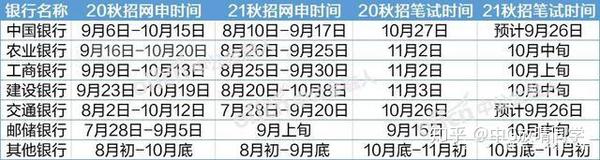 银行面试时间，银行笔试之后什么时候面试？