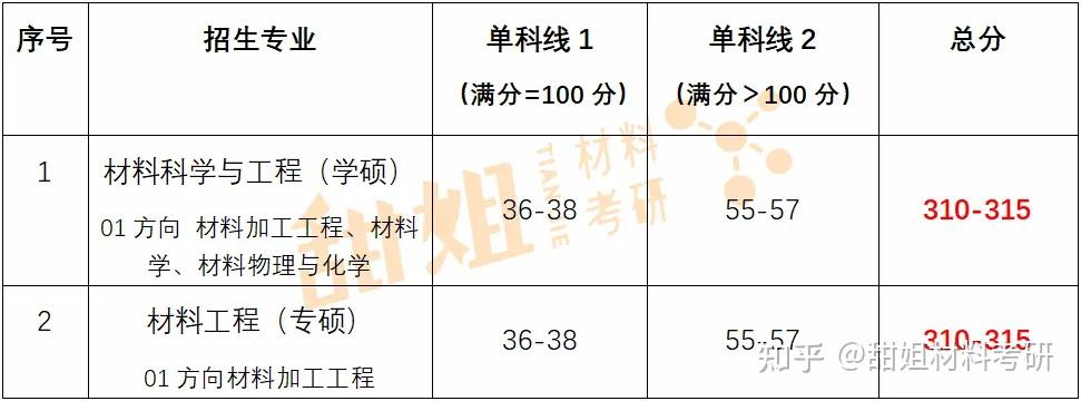 26材料考研复试线预测——南京航空航天大学 - 知乎