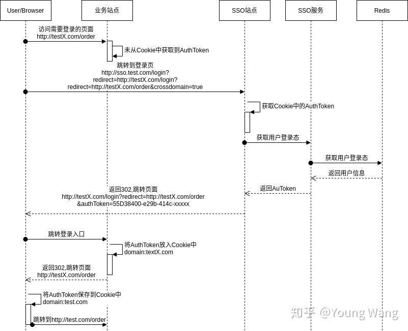 SSO单点登录的设计与实现 - 知乎
