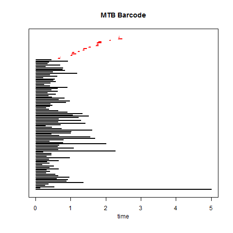 1 维条形码的结果