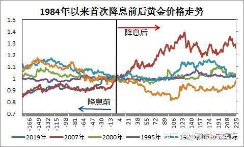 未来十年黄金价格的预测与影响分析