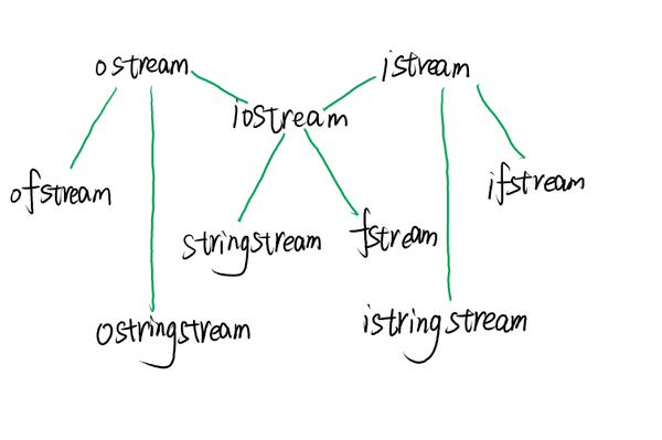 Stringstream c