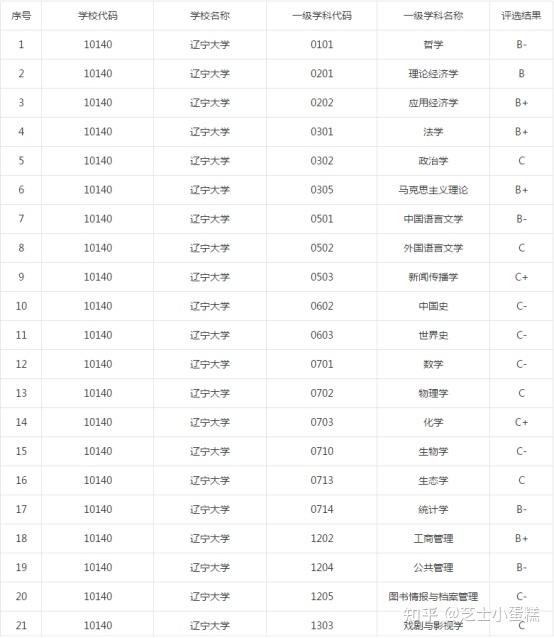 學科排名第四輪學科評估結果中,應用經濟學,法學,馬克思主義理論