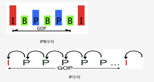 gop(group of pictures),是画面组的意思,即两个i帧之间的间隔帧数,一