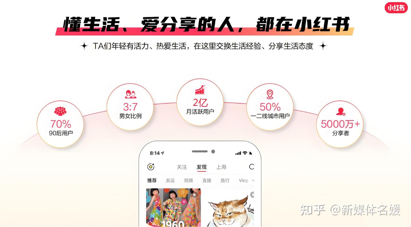 小红书广告适合什么行业投放,平台目标用户是哪些? - 知乎