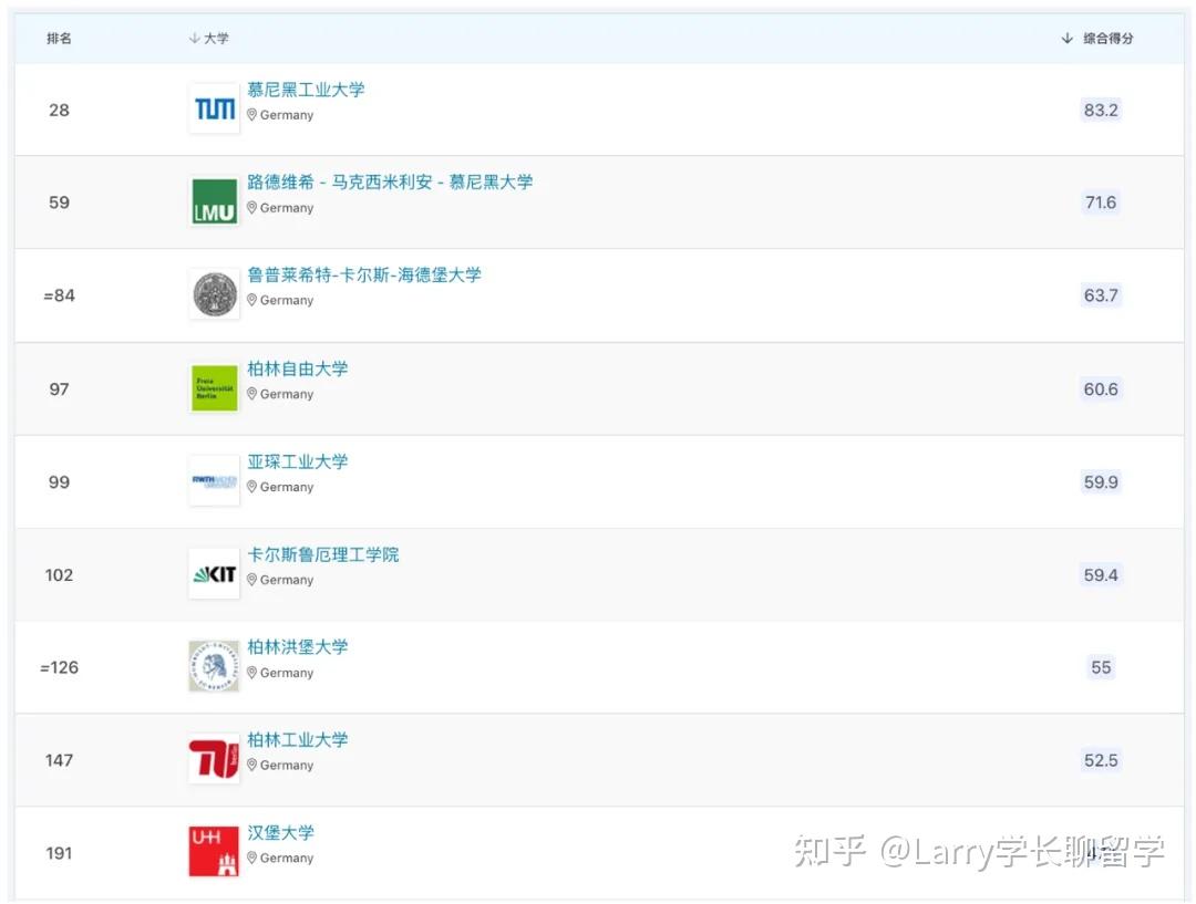 2025qs世界大学排名发布67!