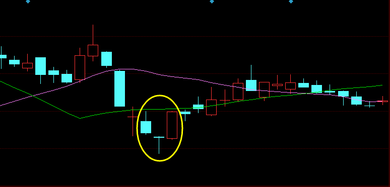 形態簡介:筆者發現好多人喜歡在一根k線上尋找買賣信號,這種操作