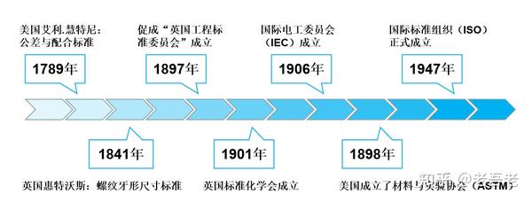 标准化的由来与发展 - 知乎