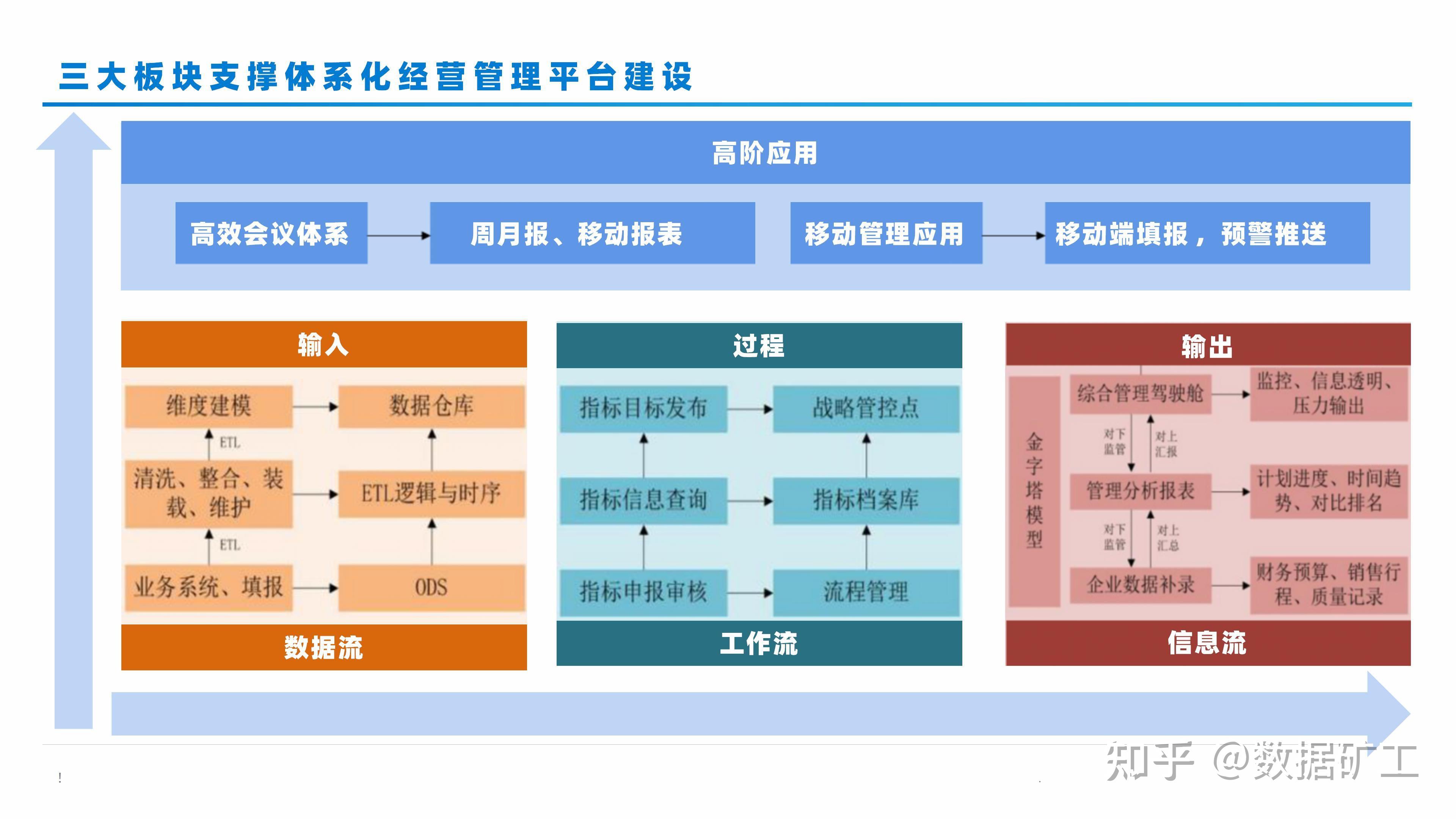大数据决策分析平台建设方案（56页PPT） - 知乎
