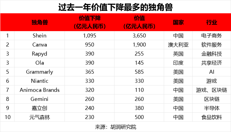 2025年 6 月 26 日胡润研究院发布《2025 全球独角兽榜》(Global Unicorn Index 2025) - 知乎