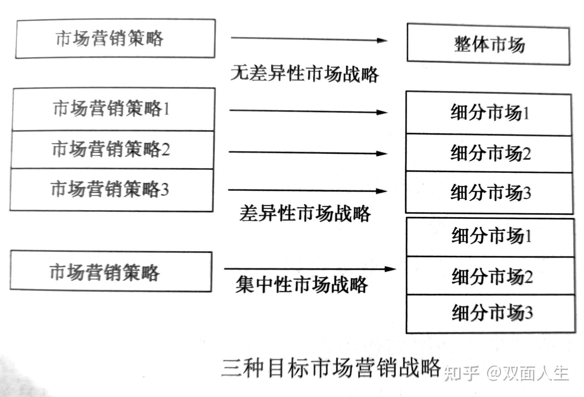 市场营销知识点整理【4】