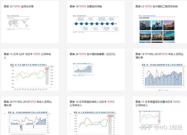 Toto卫浴相关的报告有吗 最好是渠道模式或者商业模式的 知乎