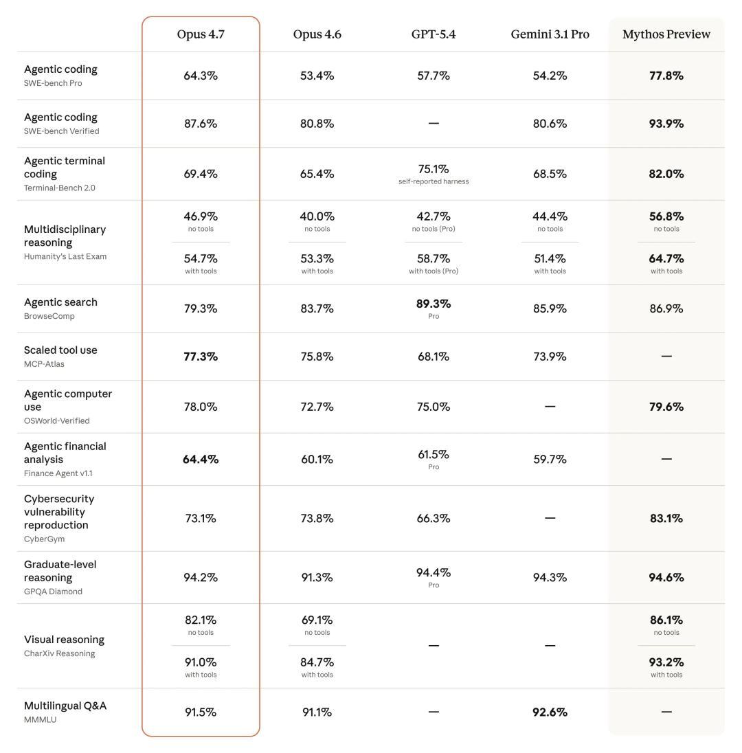 Claude Opus 4.7视觉能力提升对比图(含Mythos参考)