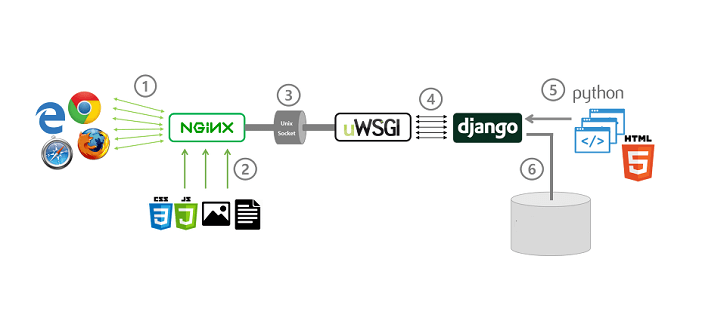 nginx_wsgi_django