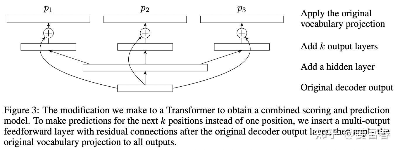 图1、Blockwise Parallel Decoding 网络框图