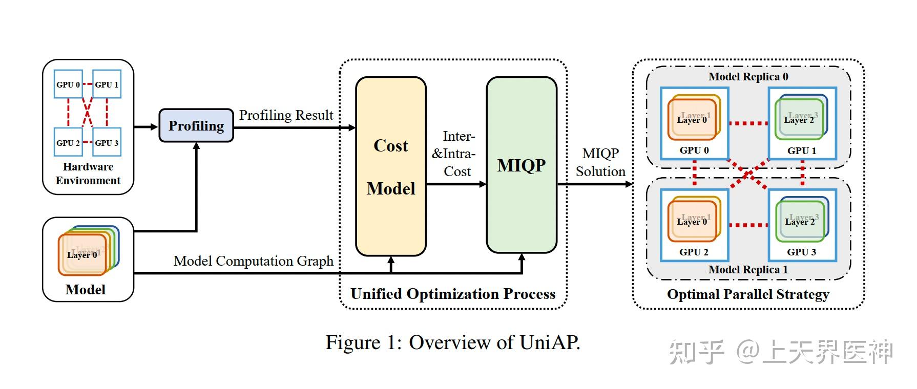 UniAP Unifying Inter and IntraLayer Automatic Parallelism by Mixed