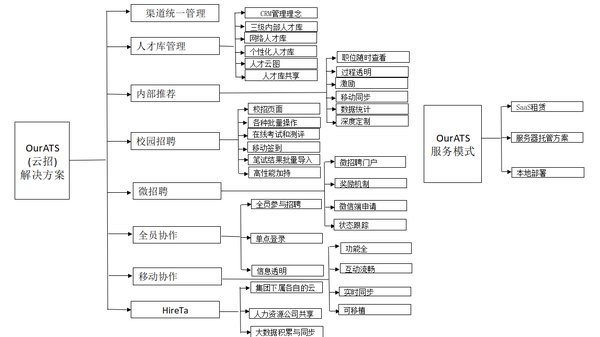 人力资源管理系统入口_人力资源管理系统_人力资源管理系统的六大模块