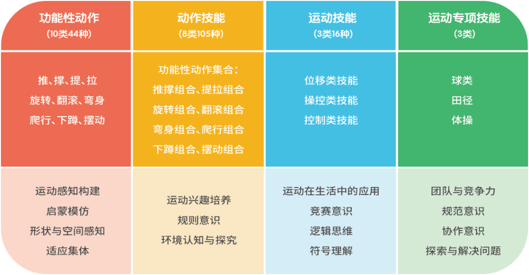 按阶段分目标设定运动训练目标,通过形式多样的游戏化主题课程,形成