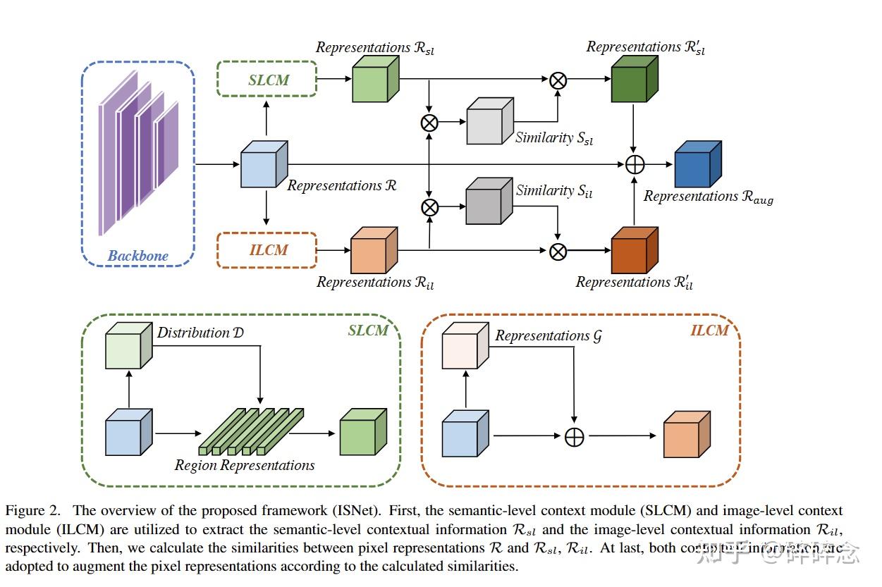 Isnet Structure ICCV 2021 | ISNet:集成图像级和语义级上下文进行语义分割 - 知乎