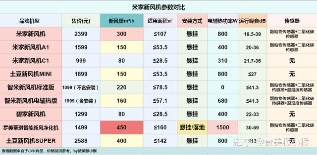 广东新风换气机怎么选(广东新风换气机怎么选型号的)