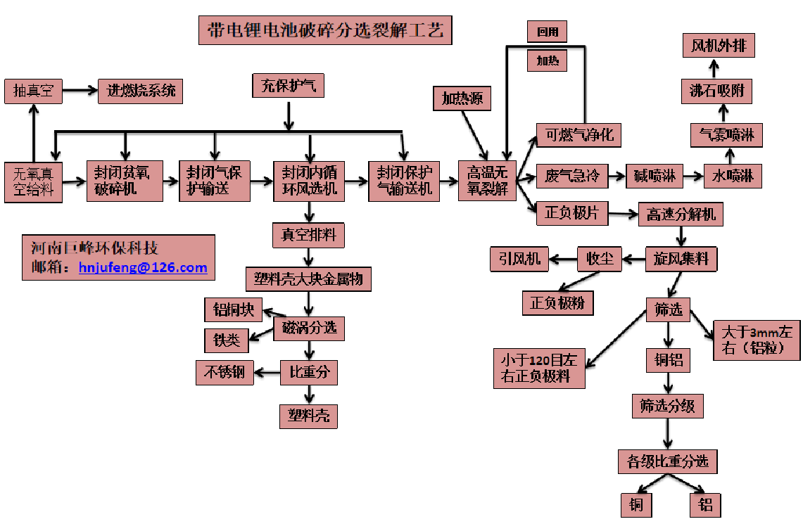 帶電鋰電池破碎分選裂解工藝流程圖帶電鋰電池進無氧給料貧氧破碎,送