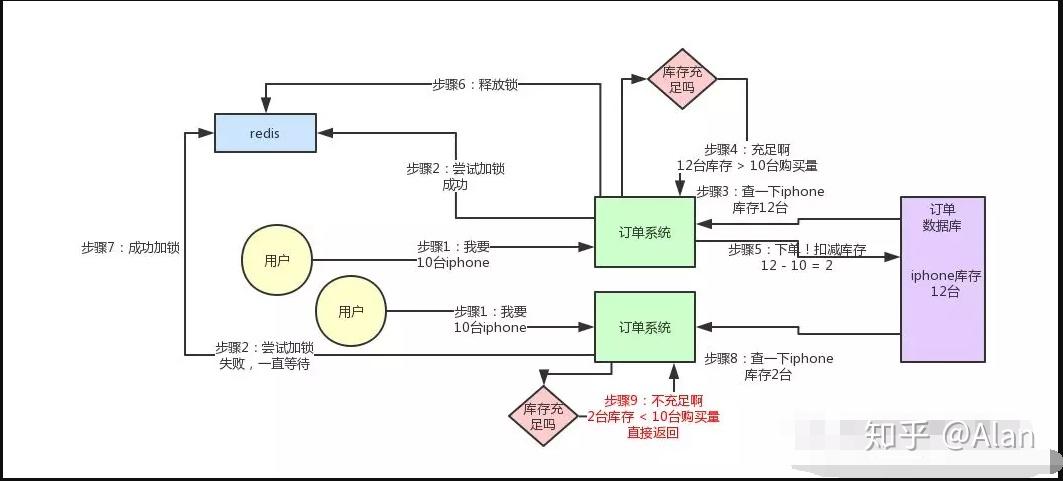 分布式锁分段锁增加的整理并发思路 分布式锁分段锁增加的整理并发思路