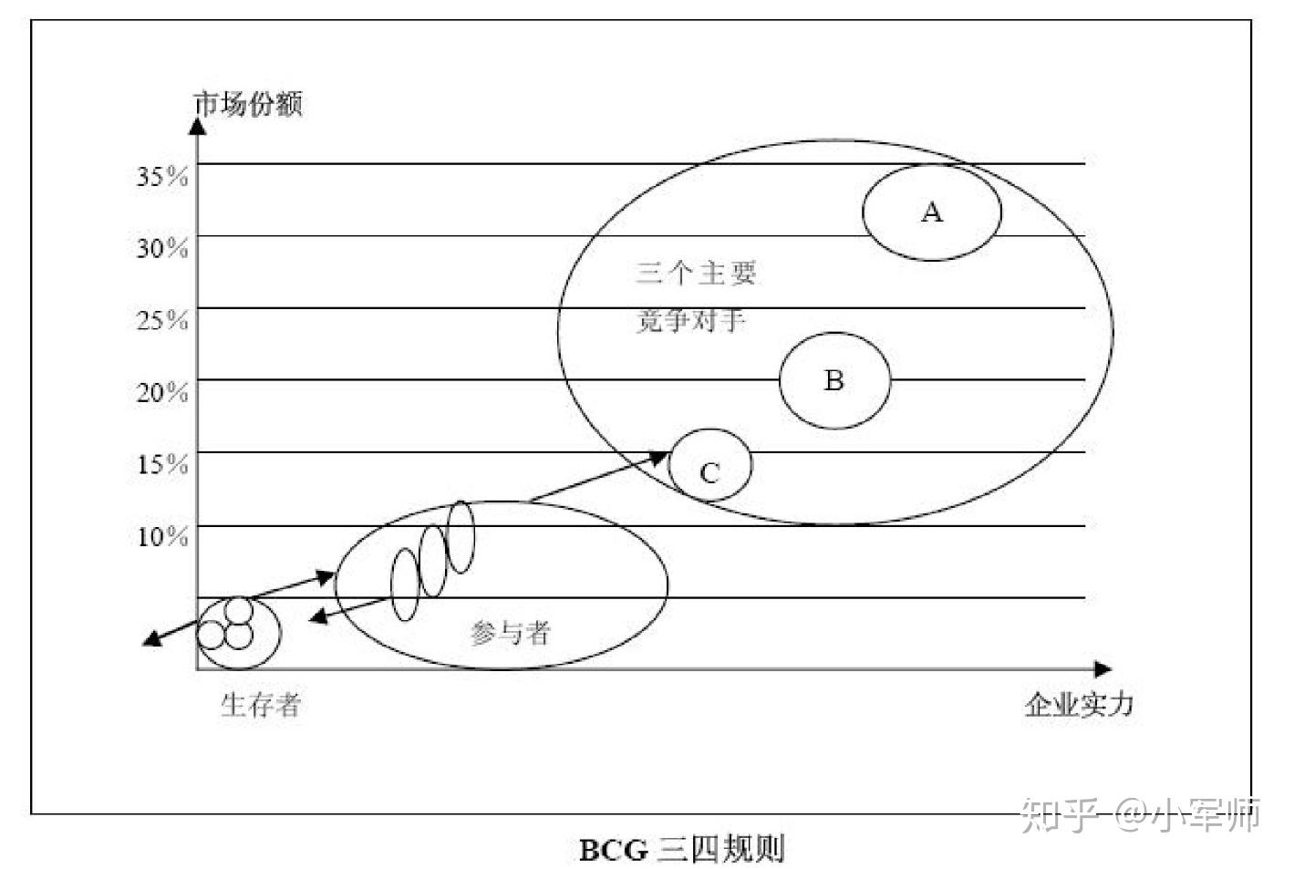 三四规则矩阵是由波士顿咨询集团(bcg)提出的,这个模型用于分析一个