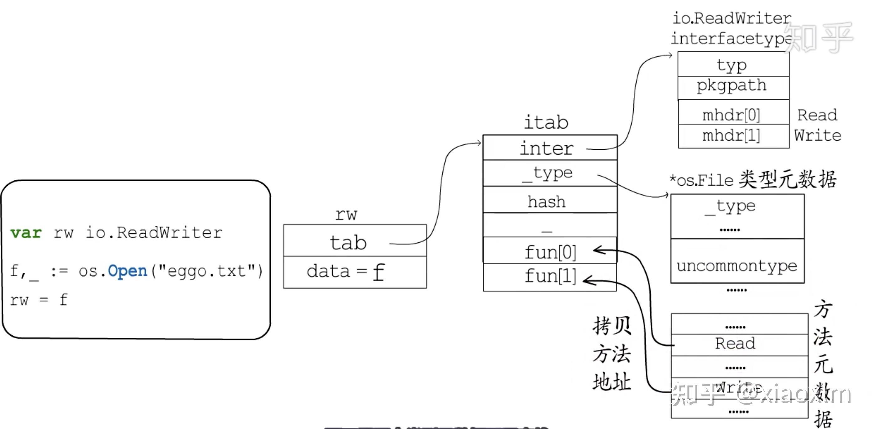 深入golang interface 知乎