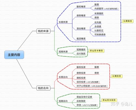 二,財務管理的主要內容一,企業的組織形式思維導圖財務管理基本原則