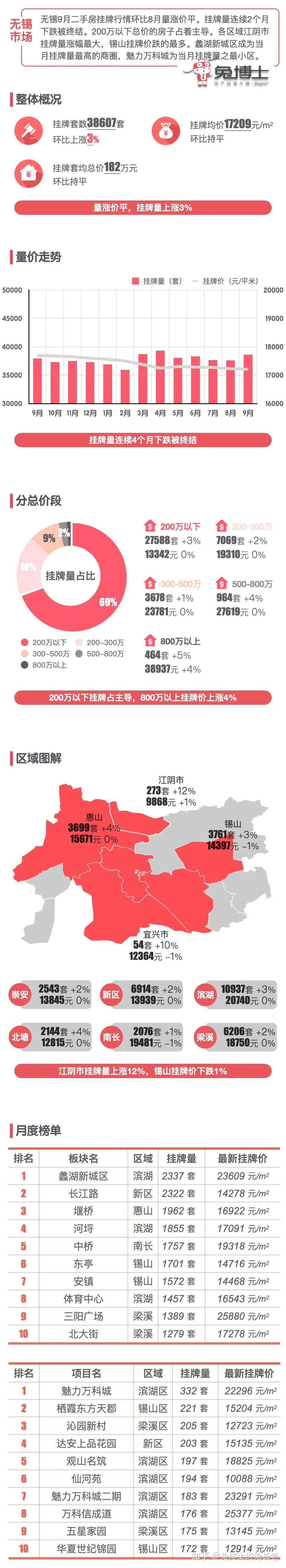 最新|无锡2024年9月二手房行情解读 - 知乎
