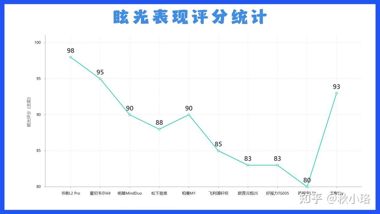 【2026护眼台灯实测排行榜】30款对比后,只推荐这10款:孩子护眼灯什么品牌好?书客、明基、霍尼韦尔、柏曼等热门台灯深度对比!从照度、光谱到 ...