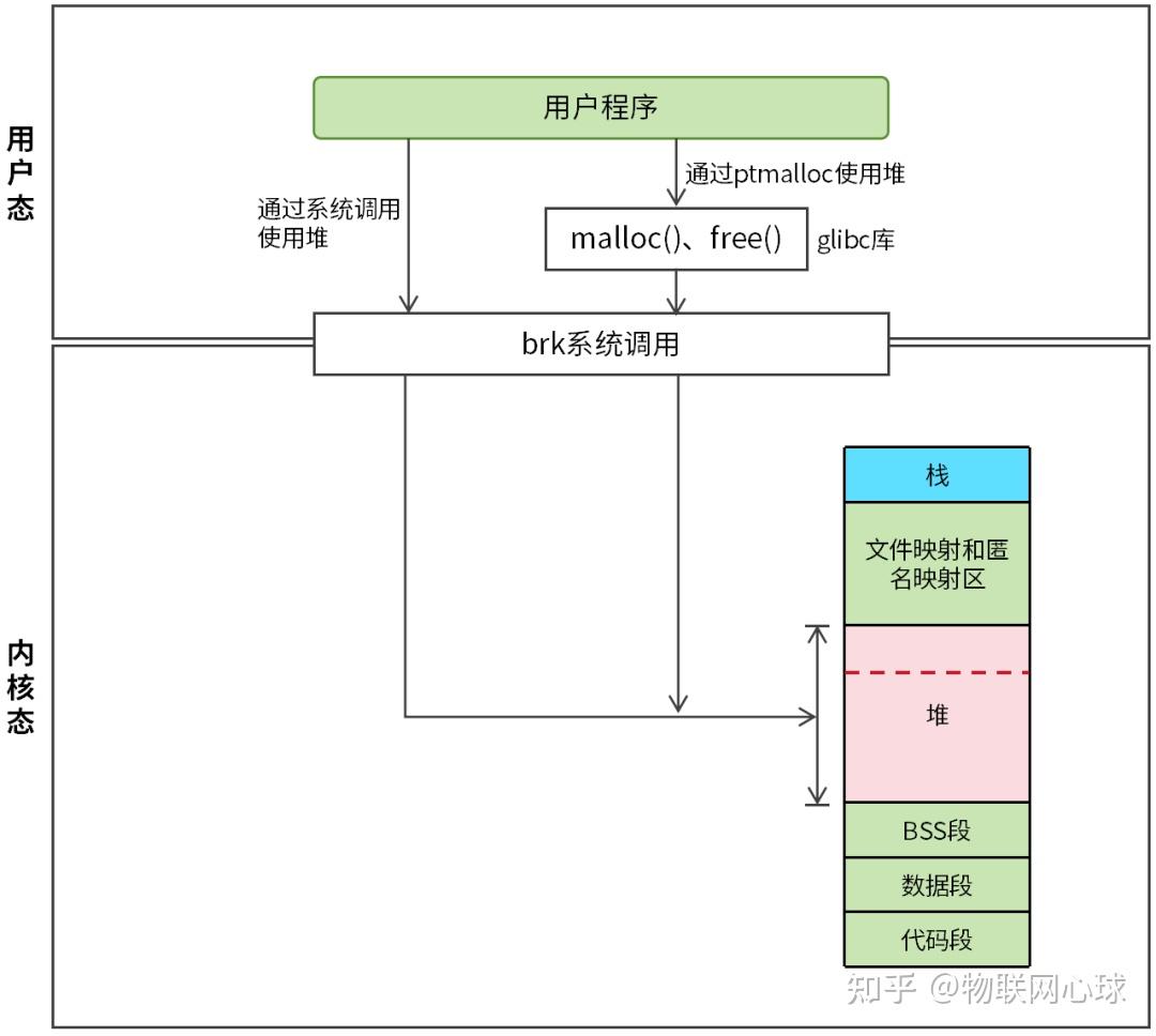 Ptmalloc Structures 4张图搞懂堆和栈的区别 - 知乎