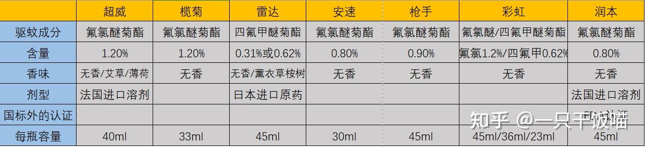 2022年更新8款电蚊香液成分含量安全性灭蚊效果购买指南