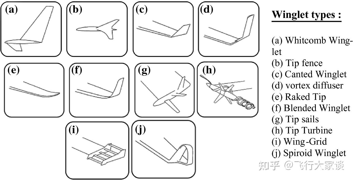  最小阻力機(jī)翼_阻力最小的機(jī)翼