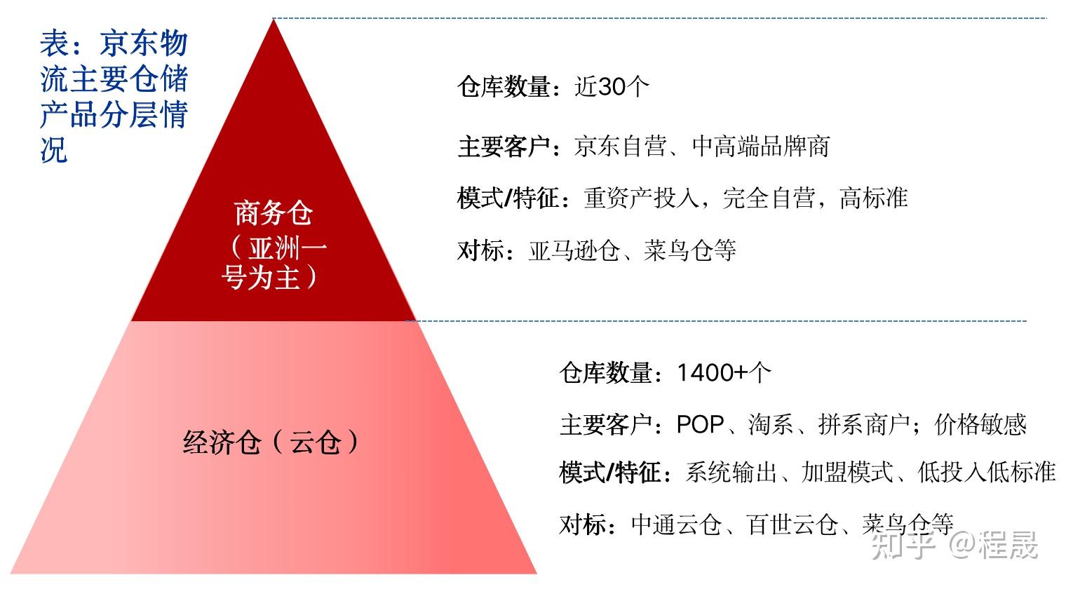 京東物流供應鏈模式解析獨特的標準化倉群網絡構築壁壘