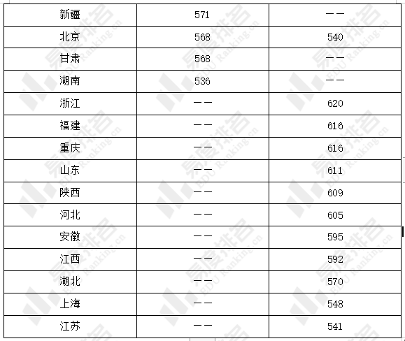 三. 四川和廣東的考生入圍西安交大的難度高於哈工大