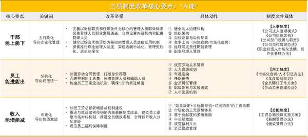 一文快速读懂新三项制度改革·政策篇
