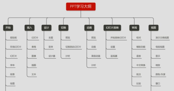 PPT怎么做