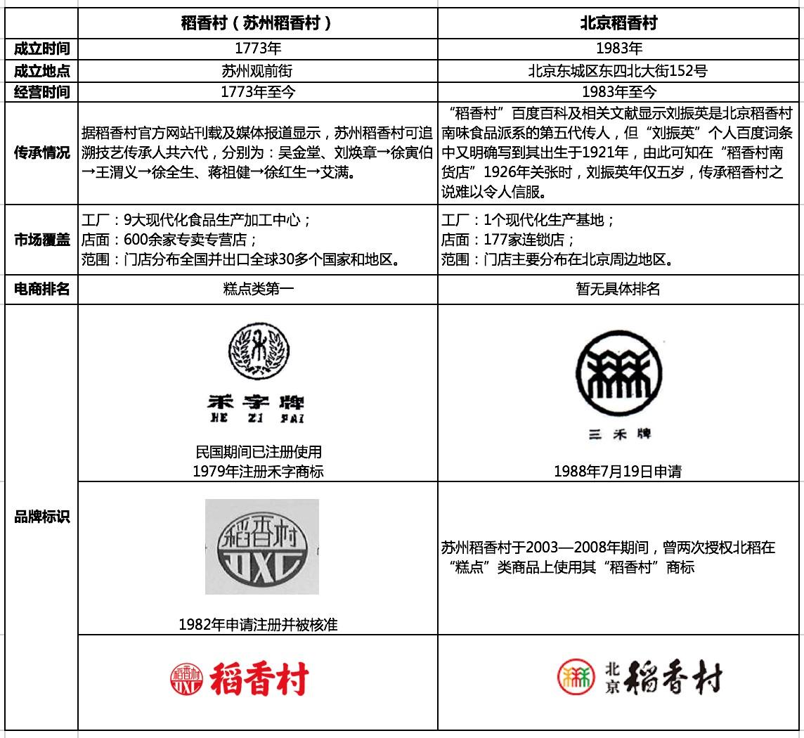 苏州稻香村vs北京稻香村,一篇文章读懂二者区别!