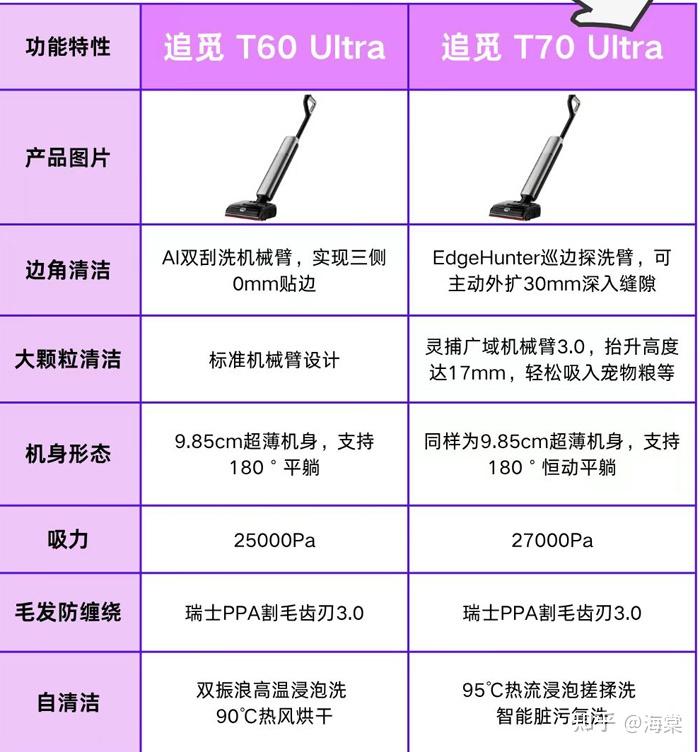 追觅追梦家T70Ultra和T60Ultra洗地机有什么区别,选哪款好?