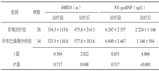 表1 兩組治療前後6mwd,nt-probnp比較兩組治療前後 6mwd,nt-probnp