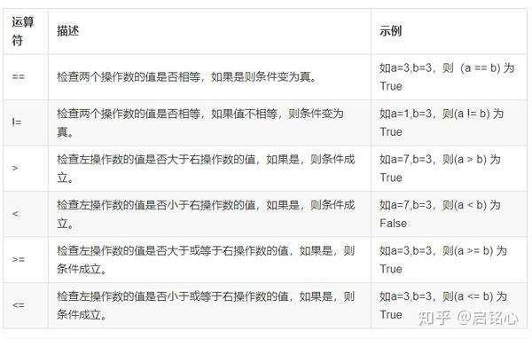 Python比较运算符 Python比较运算符的规则 Python赋值运算符