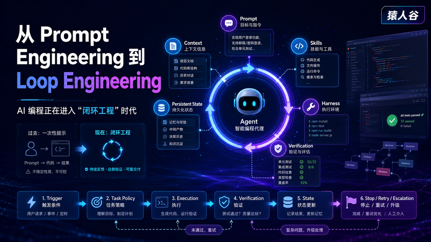 Loop Engineering Risk 从 Prompt Engineering 到 Loop Engineering:AI 编程正在进入“闭环工程”时代 - 知乎