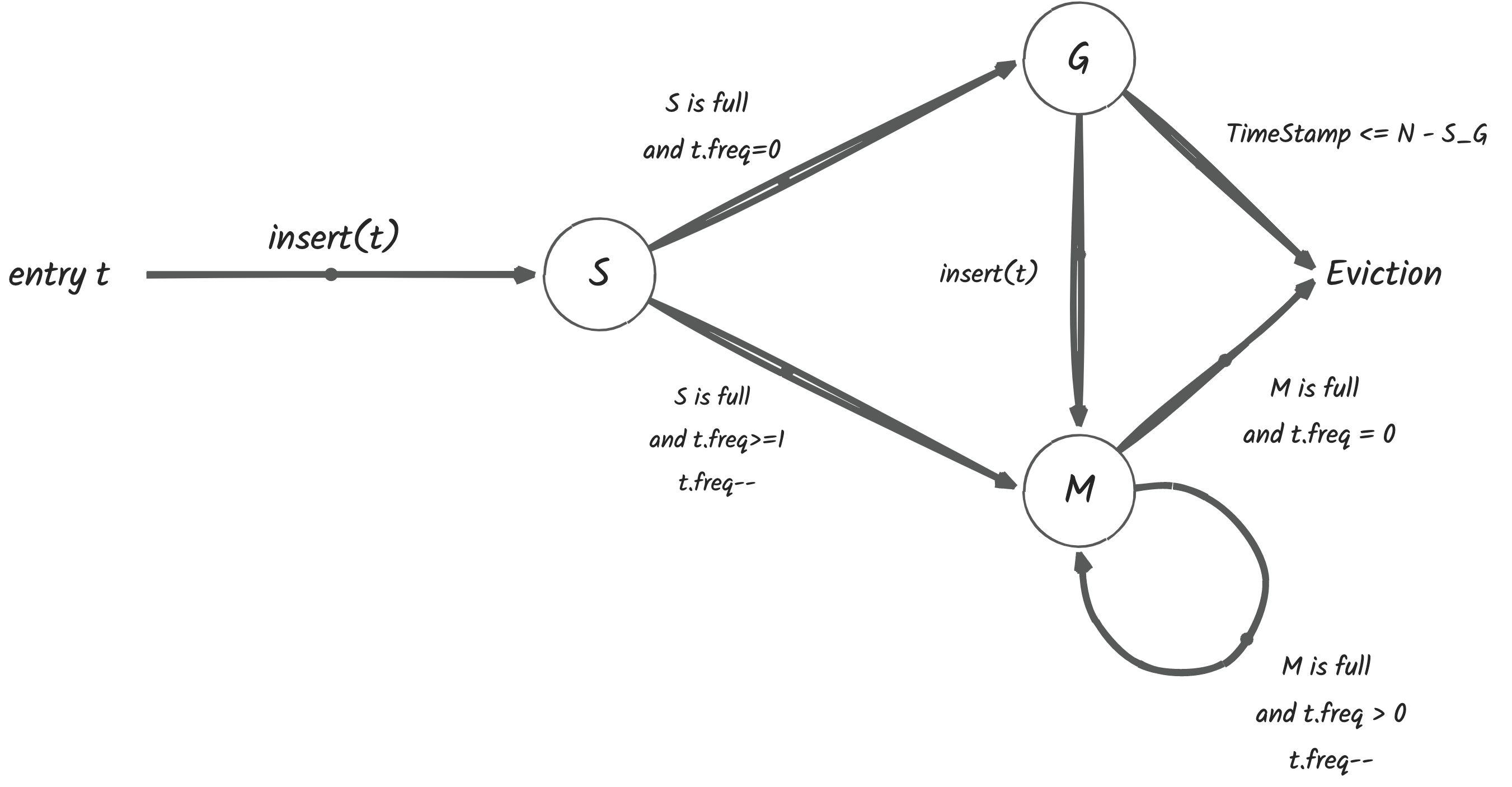 FIFO Queues are All You Need for Cache Eviction - 知乎