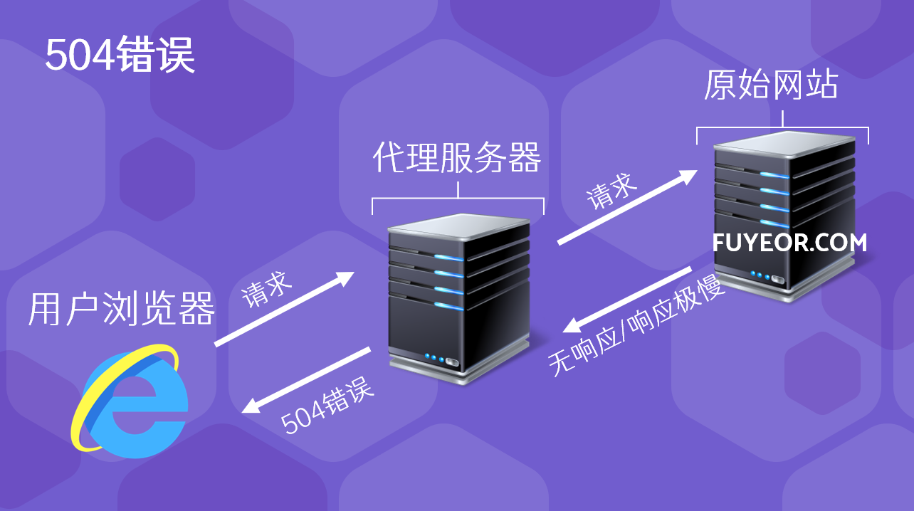 网站 504 错误是什么意思？ - 知乎
