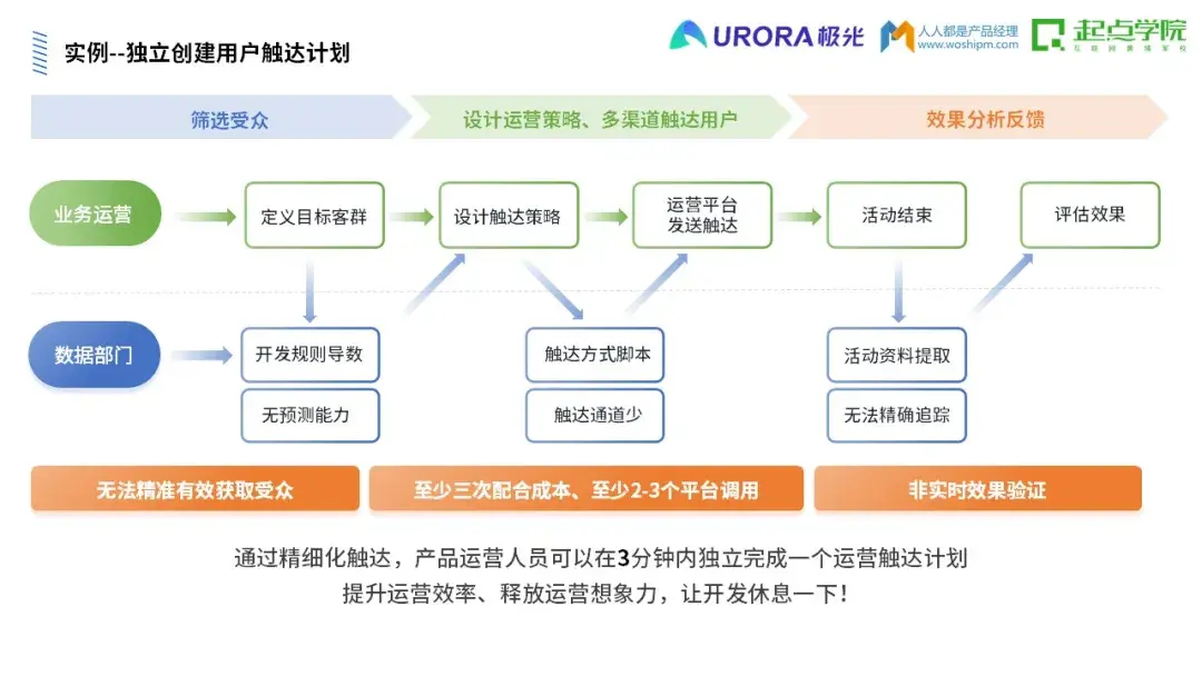 精细化运营第一步从做好用户触达开始