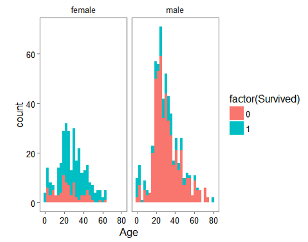 机器学习案例学习【每周一例】之 Titanic: Machine Learning from Disaster 机器学习案例学习【每周一例】之 Titanic: Machine Learning from Disaster