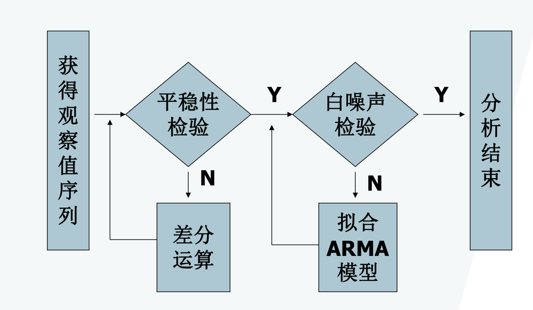 Определите параметры модели arima p d q процесса y t 2 y t 1