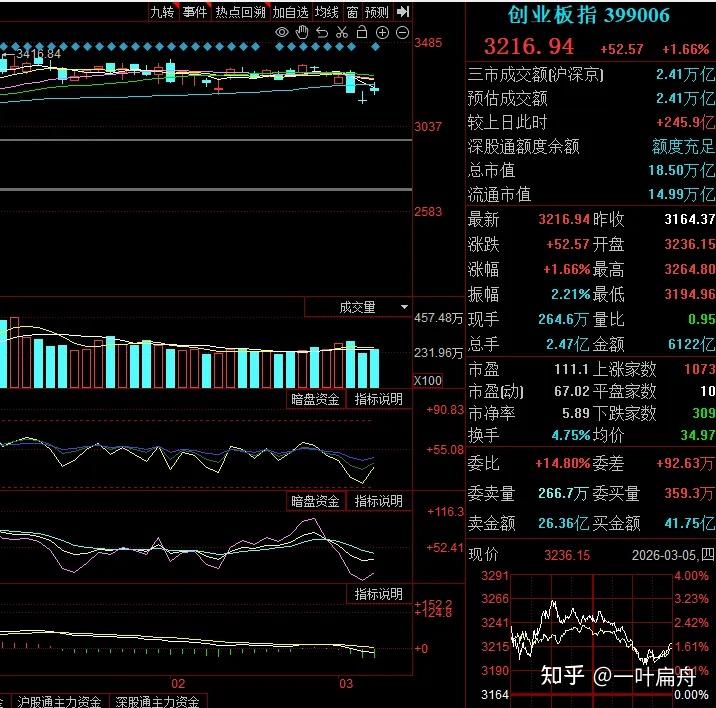 3.5收评：A股集体收涨，周五又会如何走？ - 知乎